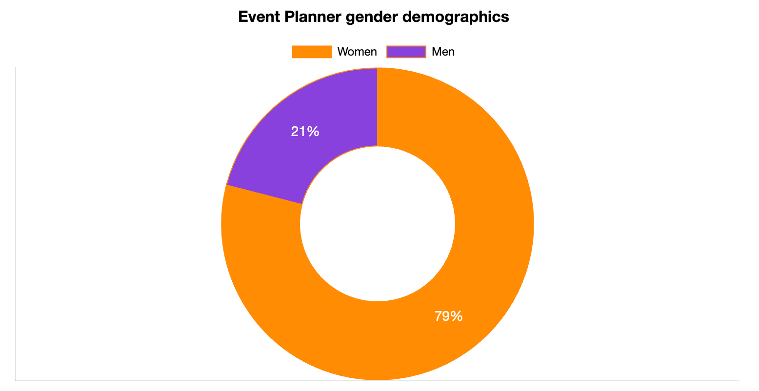 Event Planner Gender Statistics